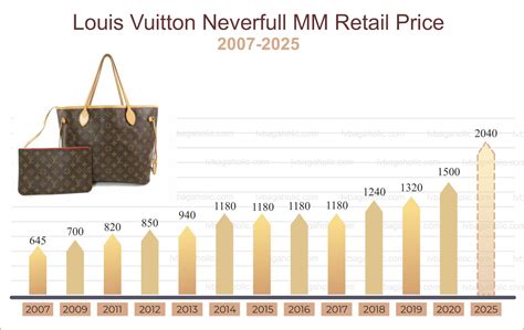 italy buy louis vuitton cheaper|lv price increase 2024.